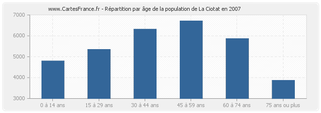 Répartition par âge de la population de La Ciotat en 2007